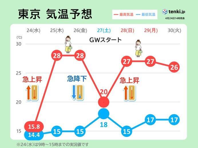 明日は関東甲信を中心に気温急上昇　30度以上の真夏日　ゴールデンウィーク暑さ注意