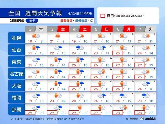 明日は関東甲信を中心に気温急上昇　30度以上の真夏日　ゴールデンウィーク暑さ注意