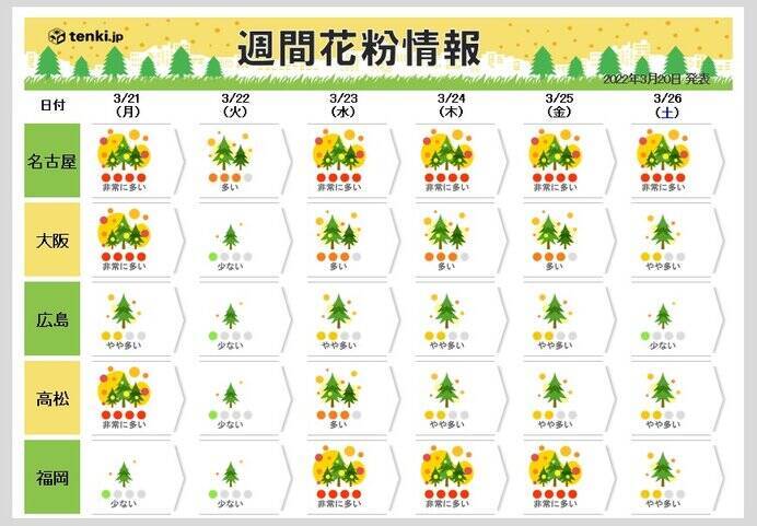 花粉情報 あすは四国 関東で 非常に多い 予想 スギ花粉のピークいつまで続く 22年3月日 エキサイトニュース 花粉情報 あすは四国 関東で 非常に多い 予想 スギ花粉のピークいつまで続く 22年3月日 エキサイトニュース