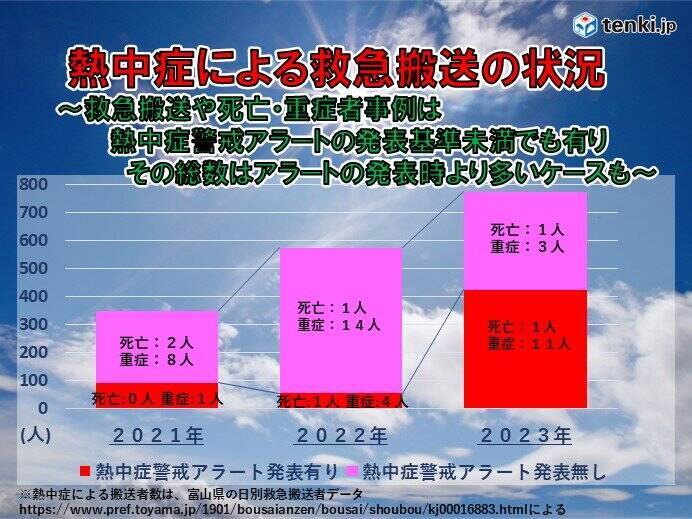 北陸　3か月予報　暑さに身体を慣らす暑熱順化を急ごう　梅雨入り前でも大雨に注意