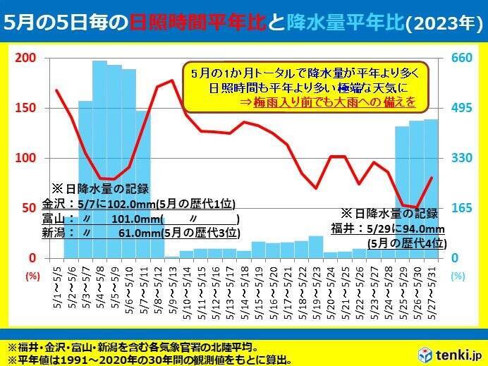 北陸　3か月予報　暑さに身体を慣らす暑熱順化を急ごう　梅雨入り前でも大雨に注意