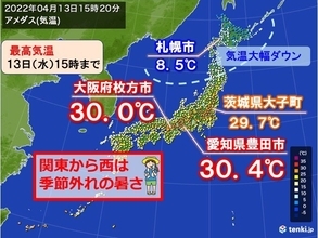 近畿・東海で真夏日の所も　関東も30℃に迫る暑さ　北海道、東北北部は大幅ダウン