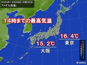 都心など気温大幅上昇で寒さ解消　週末にかけて20℃以上続出　北日本は気温が乱高下
