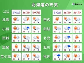 北海道ゴールデンウィーク序盤　28日は一時雨の所も　27日と29日は全般に晴れる