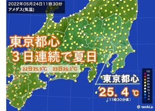 午前中から気温上昇　東京都心　3日連続夏日　こまめな水分補給を