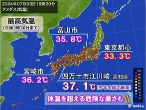 高知県で37℃超　今年全国一番の暑さ　明日は関東・東海で猛暑日急増　体温超えか