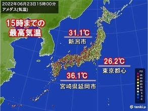 宮崎県延岡市で36℃台　今年全国一番の暑さを更新　猛暑日・真夏日地点は今年最多