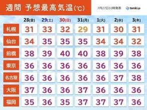 きょうも体温を超える危険な暑さ　週末は今年初の40℃か　熱中症とみられる症状とは