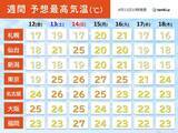 「関東以西は20℃前後　北日本は5月並みも　日曜ピークに夏日続出か　暑熱順化を」の画像3
