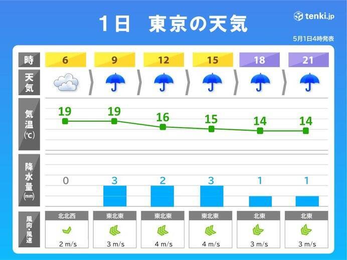 今日5月1日　沖縄や九州から関東で雨　暑さ一転　気温は前日より大幅ダウンも
