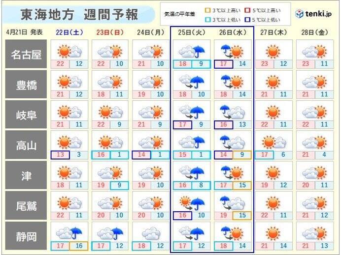 東海地方で初の真夏日　季節外れの暑さはきょう21日まで　寒暖差に注意