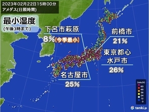 太平洋側の広範囲に乾燥注意報　最小湿度8パーセントも　火の取り扱いに注意