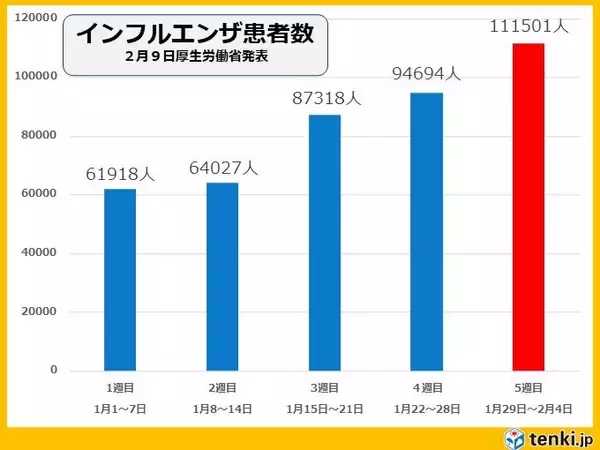 インフルエンザ発生数　10万人超え　今年に入り増加止まらず　乾燥対策を