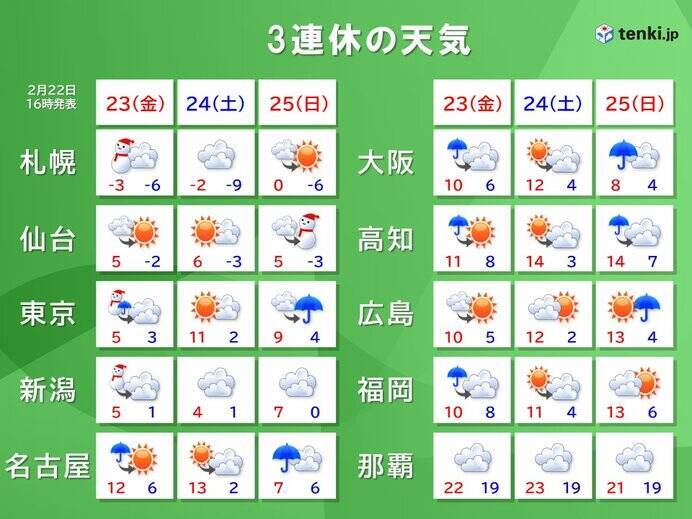 3連休　23日・25日に冷たい雨や雪　関東は2度も雪の可能性　積雪・凍結注意