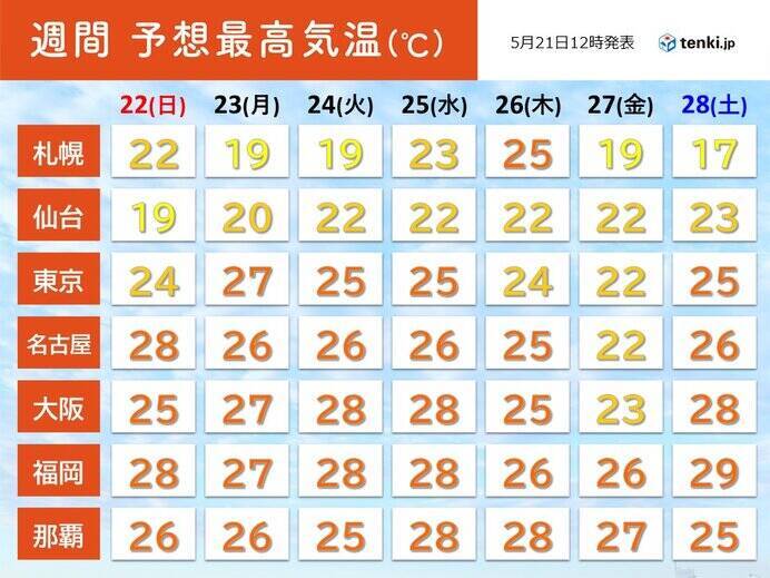 北海道は晴れて夏日続出　曇りや雨の関東はヒンヤリ　あす22日から再び気温アップ