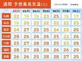 「北海道は晴れて夏日続出　曇りや雨の関東はヒンヤリ　あす22日から再び気温アップ」の画像2