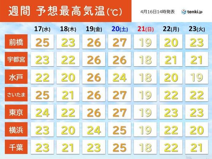 関東週間　金・土曜は再び25℃超　季節外れの暑さに注意　天気は短い周期で変化