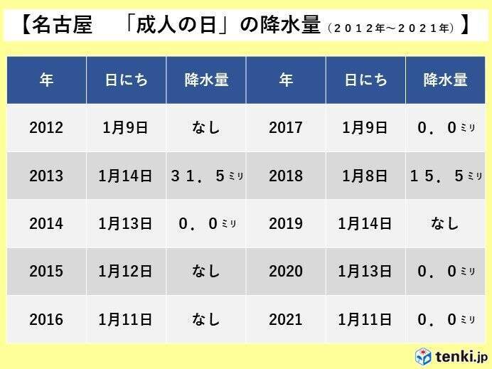 東海地方　三連休の天気　今年の「成人の日」の天気は?　連休明けは雨や雪の日が