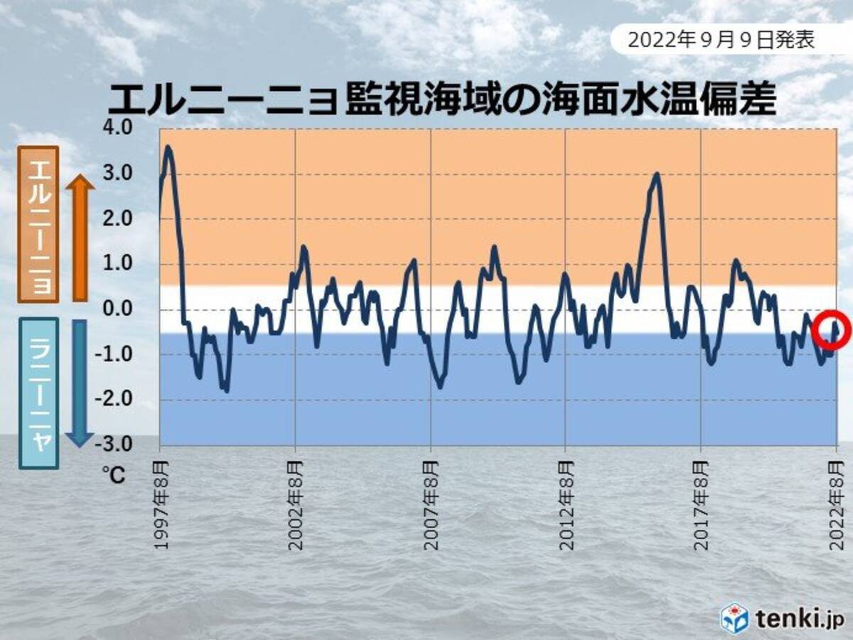 ラニーニャ現象 冬にかけて続く可能性 気温や台風の傾向は 22年9月9日 エキサイトニュース