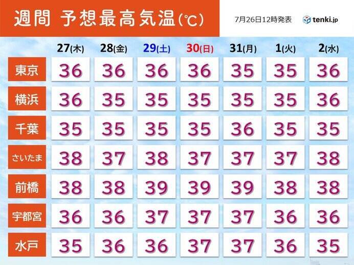 東京都心は今年最高37.7℃　7月の猛暑日最多日数を更新　来週も異常な暑さ続く