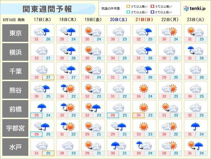 関東　あす17日は雨で猛暑収まる　週末からは30℃超えが続く　熱中症対策を