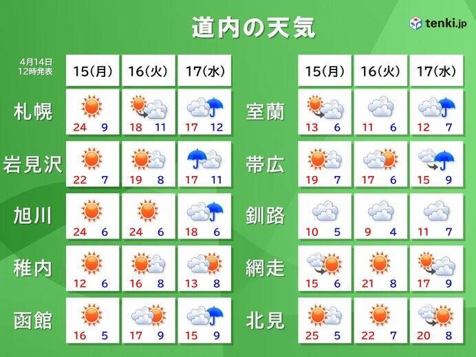 北海道　今年初めての25℃以上　統計史上最も早い夏日観測　熱中症に注意