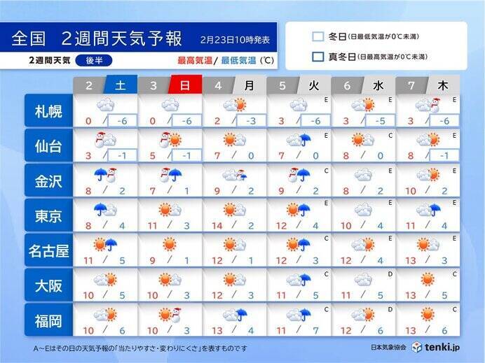 2～3日ごとに冷たい雨や雪　真冬の寒さの日も　花粉の飛散がピークに　2週間天気