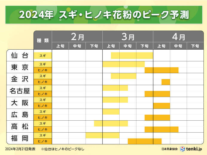 2～3日ごとに冷たい雨や雪　真冬の寒さの日も　花粉の飛散がピークに　2週間天気