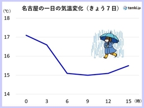 東海地方　冷たい雨から一転　三連休は大幅に気温アップ　天気は日ごとに変化