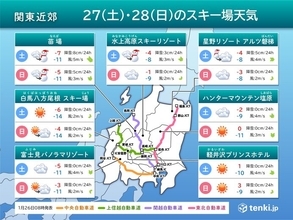 関東近郊　週末のスキー場天気　土日はスキー日和　来週は高温でなだれや融雪に注意を