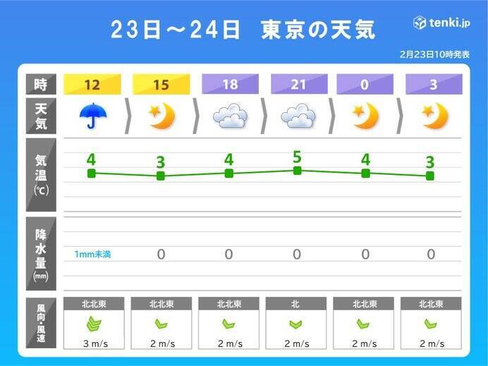 正午の気温　東京都心は3.3℃　各地で凍える寒さ　午後も万全の寒さ対策を