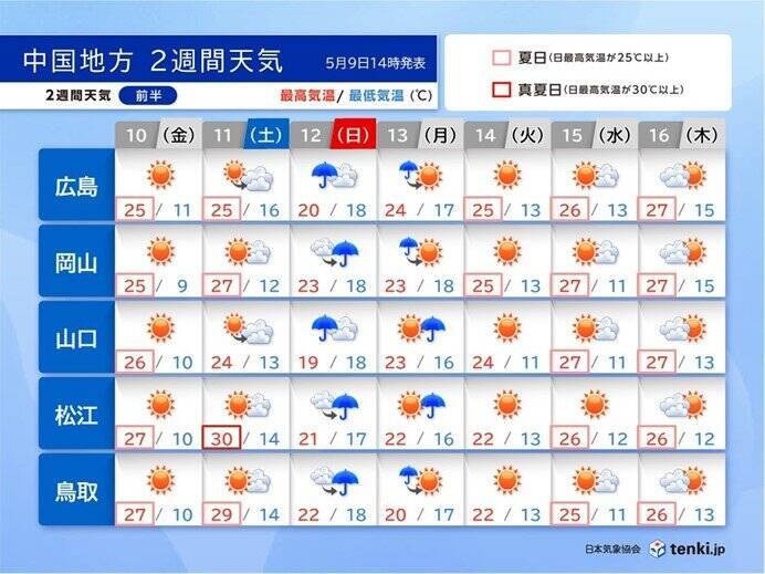 中国地方　向こう一か月は気温が高い　30℃以上の真夏日多く　熱中症対策を万全に