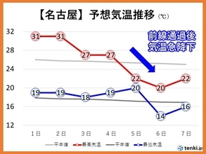 東海地方　土日は真夏日続出　来週の雨を境に気温急降下　本格的な秋支度を