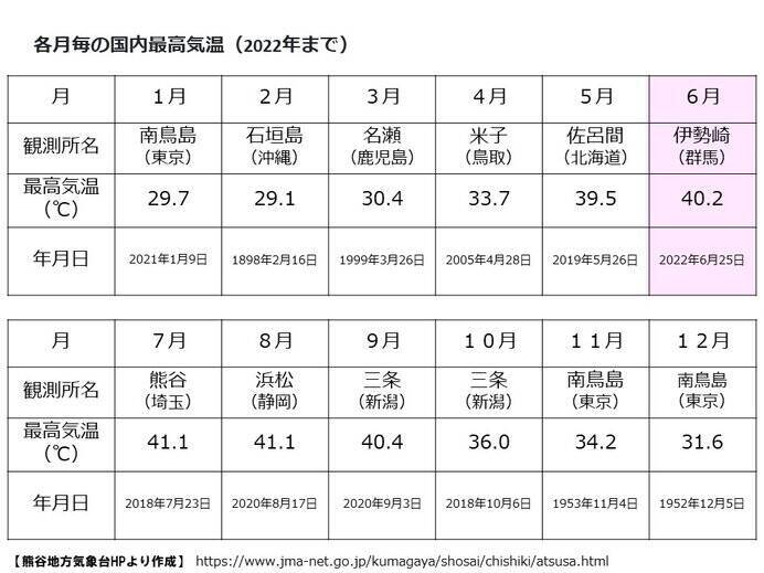 関東甲信で真夏日続出　梅雨明けした沖縄より暑かった　今週は熱中症に警戒の1週間