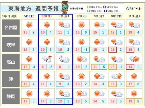 東海地方 週間天気 6日 7日は一時的に寒の戻り 黄砂 花粉 強風に注意 22年3月4日 エキサイトニュース