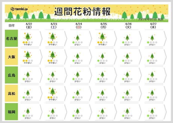 今シーズンのスギ ヒノキ花粉 飛散終了時期が近づく 対策いつまで 22年4月22日 エキサイトニュース 今シーズンのスギ ヒノキ花粉 飛散終了時期が近づく 対策いつまで 22年4月22日 エキサイトニュース