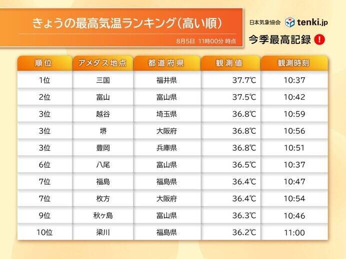 台風6号の間接的影響　暑さの記録を続々更新　東京都心は猛暑日16日と過去最多タイ