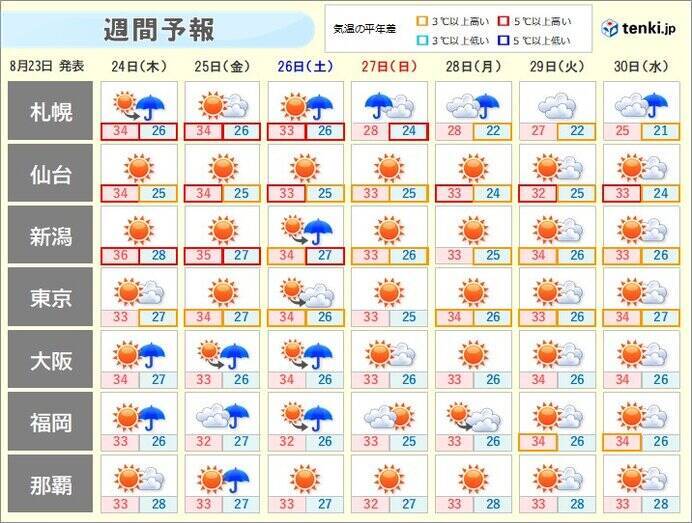 8月終盤なのに危険な暑さ　新潟県で39℃　札幌で最も遅い猛暑日　あすも猛暑続く