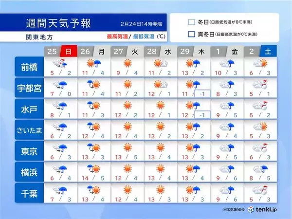 関東甲信週間　連休最終日は再び雨や雪　連休明けは回復　花粉が飛びやすい条件に