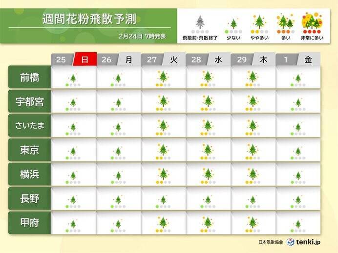 関東甲信週間　連休最終日は再び雨や雪　連休明けは回復　花粉が飛びやすい条件に