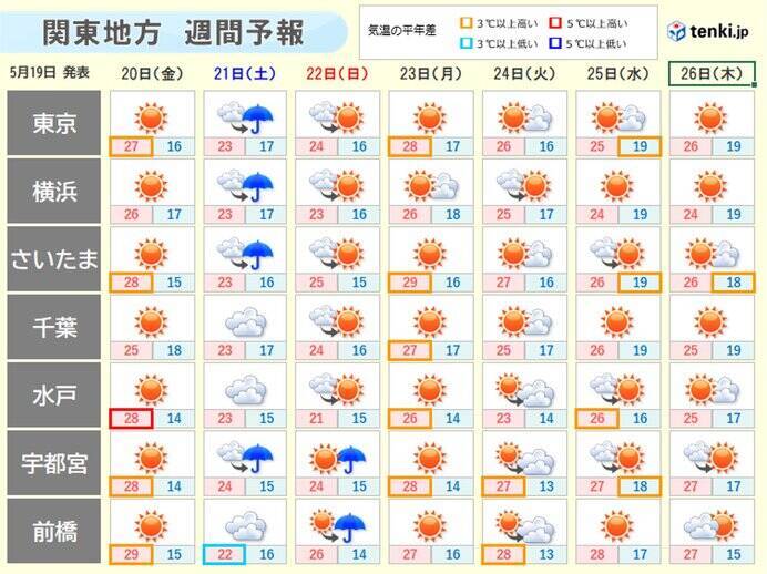 東京都心　日差したっぷり　午後も紫外線に注意　関東で晴れるのはいつまで?