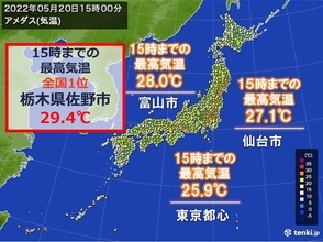 最高気温　「真夏日」一歩手前の所も　仙台は今年1番　東京は連続「夏日」で蒸し暑く