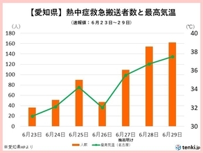 東海地方　多治見市で40.0℃を観測　静岡県の山地には雷雲　今夜はじめ頃まで注意