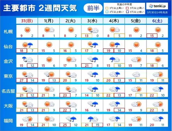 3日～4日は大雨の恐れ　日が差す日は季節先取りの暖かさに　2週間天気