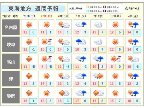 東海地方 週間天気 気温上昇で春の暖かさ 落雪やなだれ スギ花粉に注意 22年2月25日 エキサイトニュース
