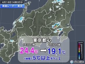 東京都心　天気急変し気温急降下　1時間で5℃以上ダウン　あす月曜にかけて不安定