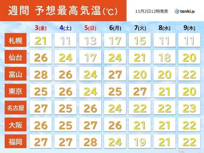 山口県や高知県で29℃超　九州～関東で夏日　記録更新が続出　連休も季節外れの暑さ