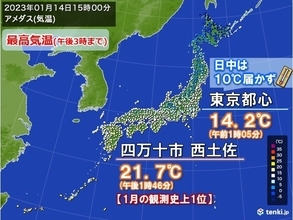 最高気温3月～4月並み　記録的暖かさだった所も　東京都心は日中10℃届かず