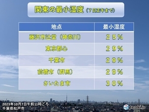 関東　今日も空気乾く　千葉と神奈川に「乾燥注意報」　火災に注意