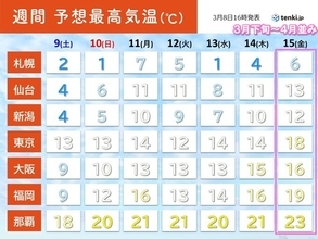 土日は北風冷たい　来週は寒さゆるみ、週後半は春の陽気　桜の季節が迫る